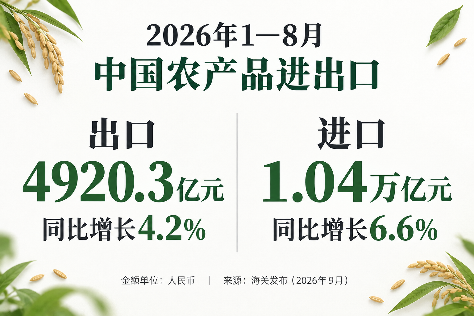 2026年前8月农产品进出口