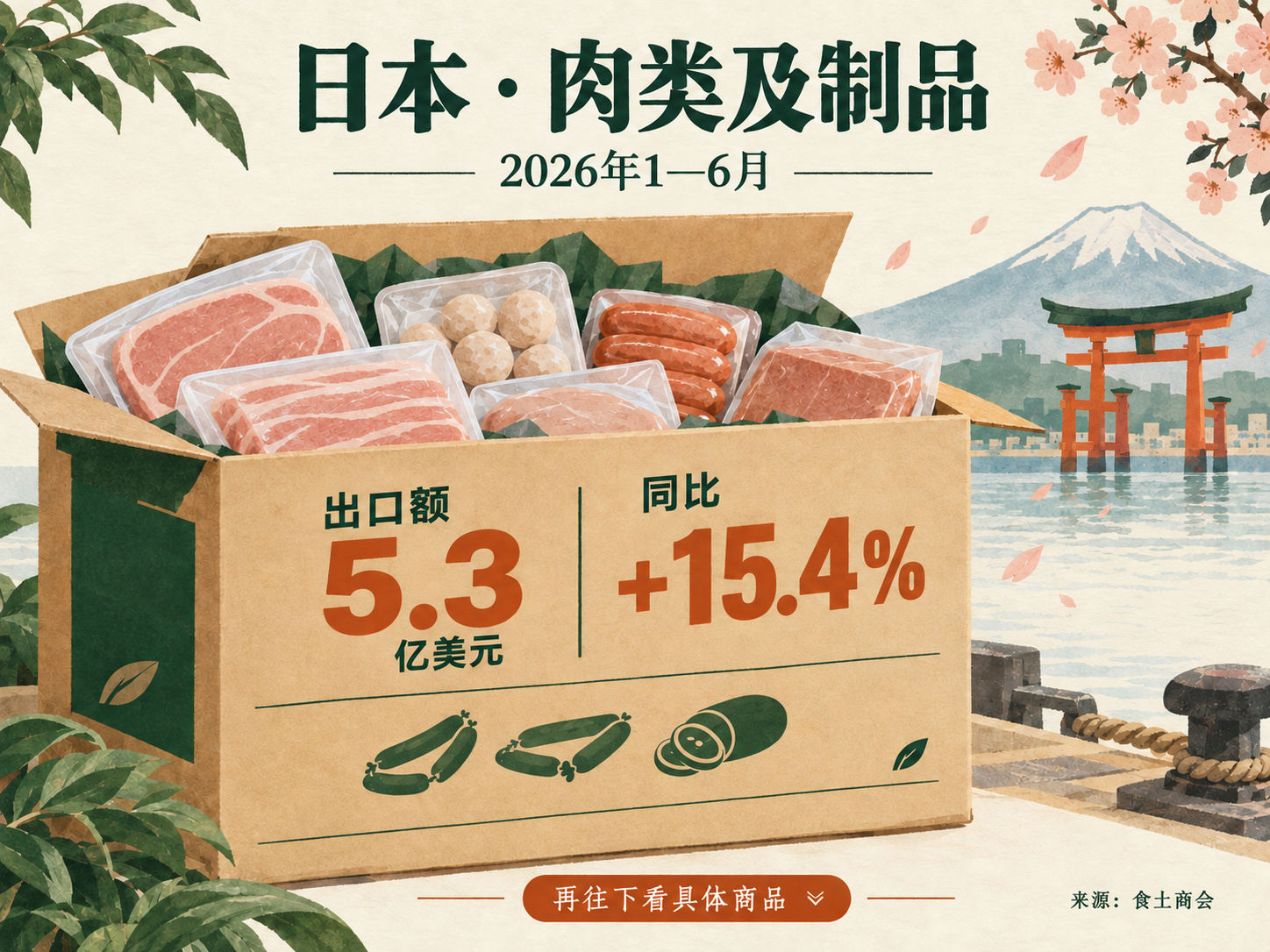 中国对日本肉类及制品出口增长。插画仅示意品类，具体商品仍需分别看。