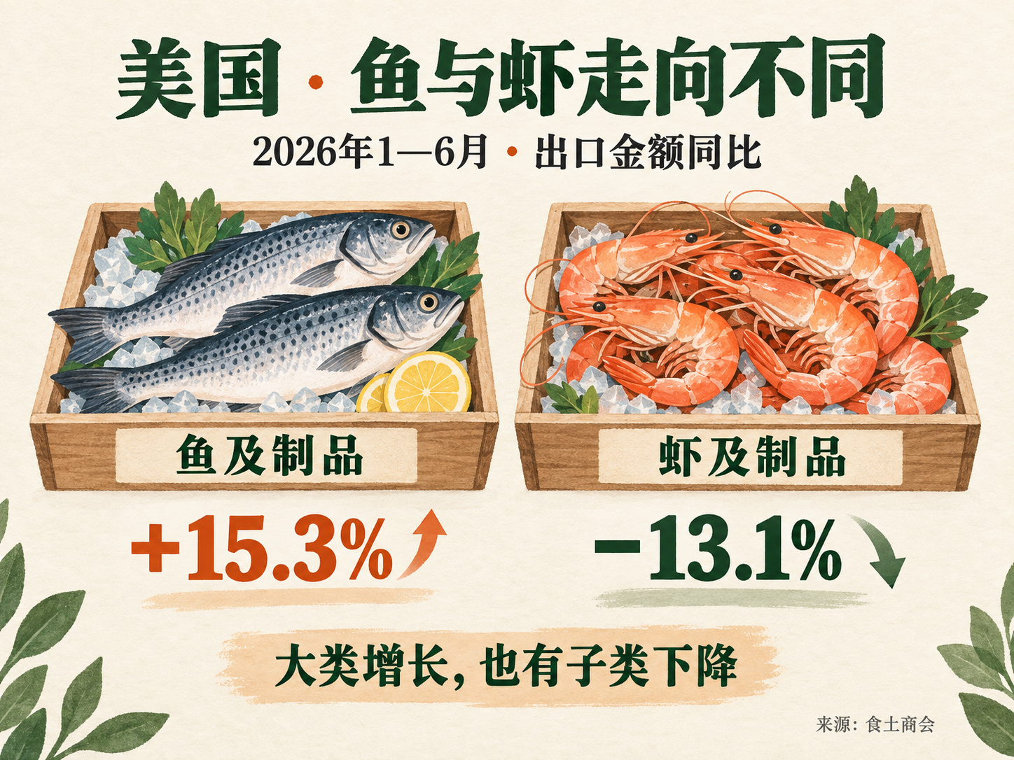 同样出口到美国，鱼及制品与虾及制品的走势相反。