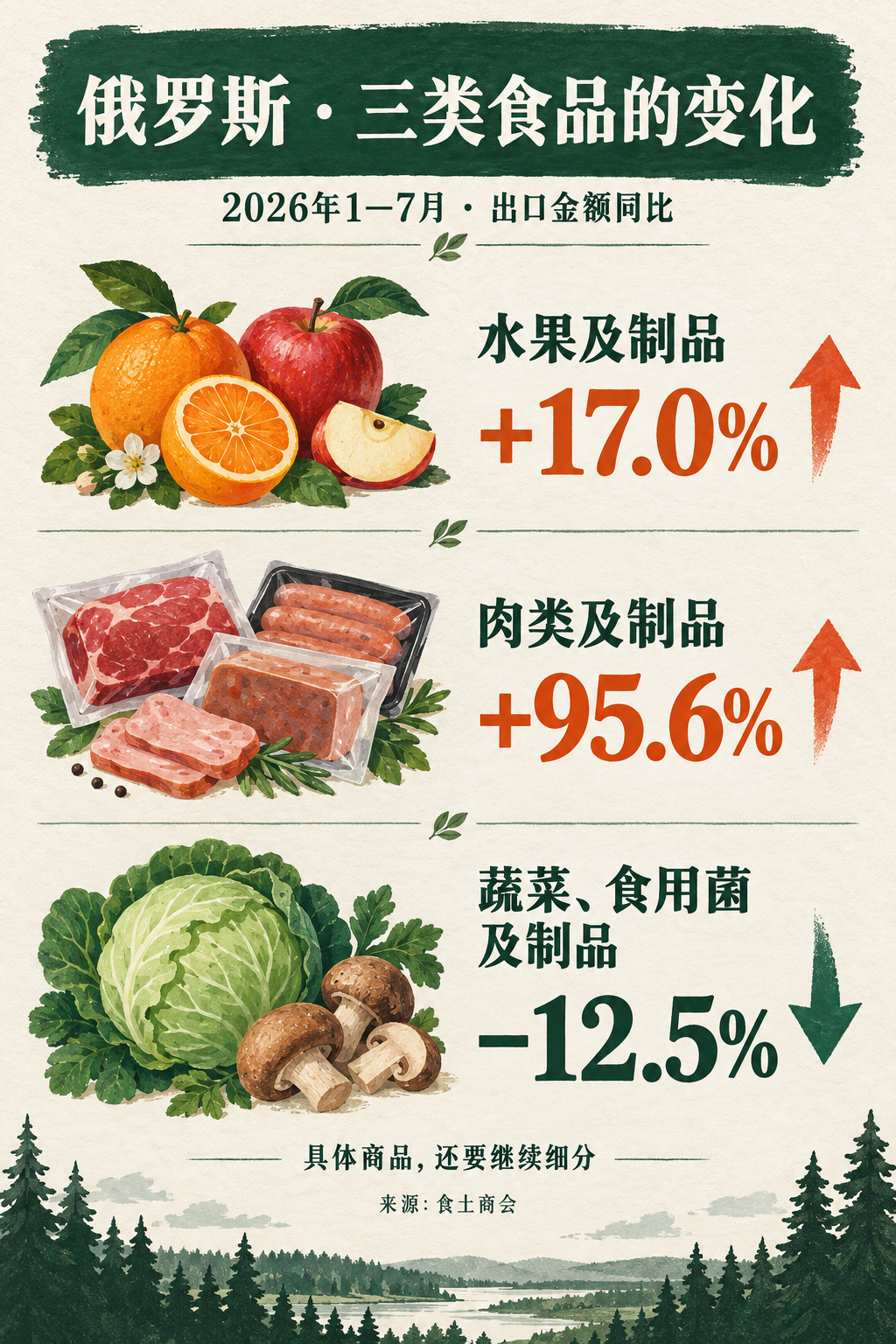 中国对俄水果、肉类与蔬菜大类的出口走势不同。插画仅示意品类。