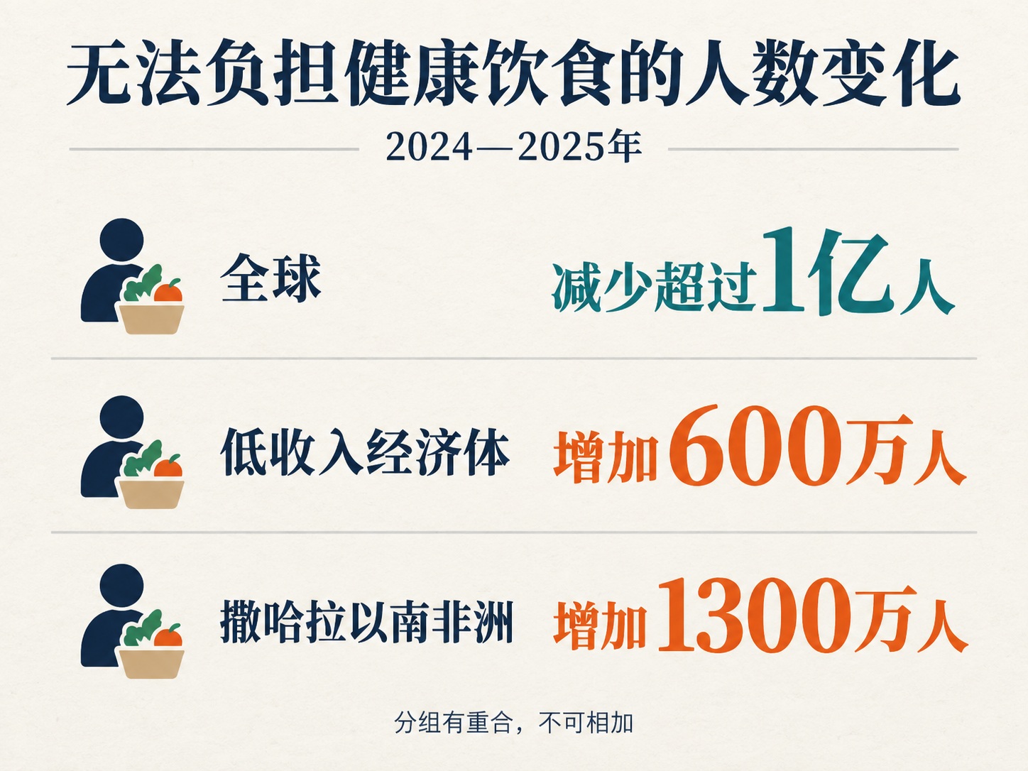 全球与不同群体的健康饮食可负担性变化