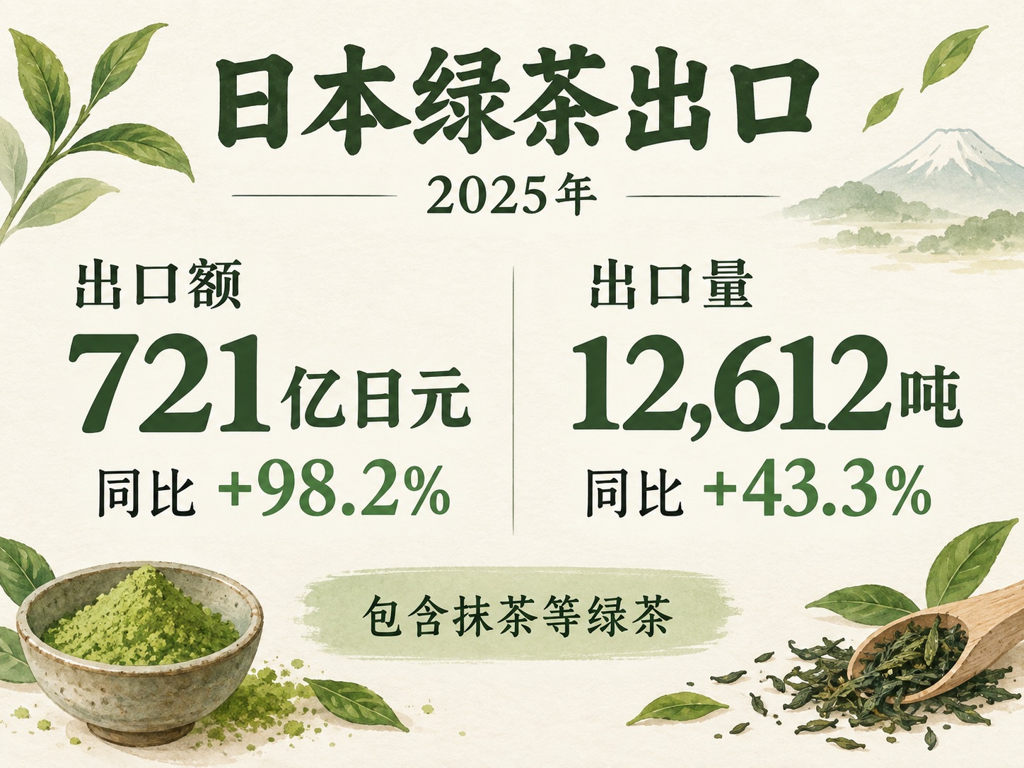 日本2025年绿茶出口额721亿日元和出口量12612吨及同比增幅,包含抹茶等绿茶