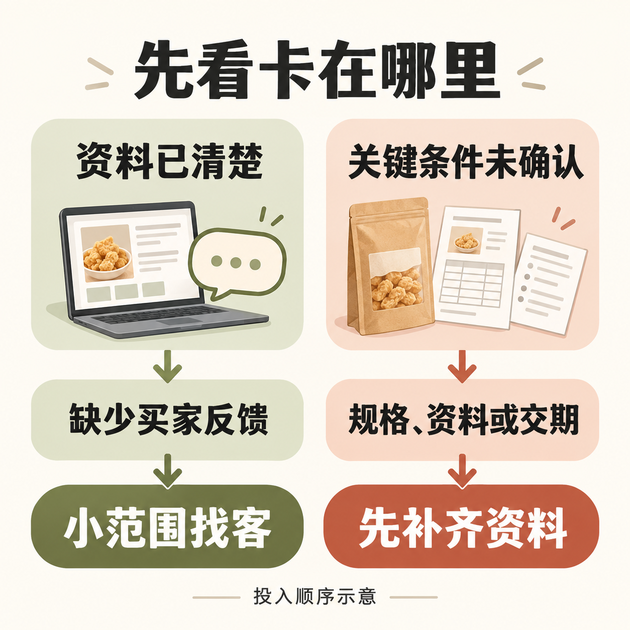 按当前缺口比较找客和补资料的投入顺序