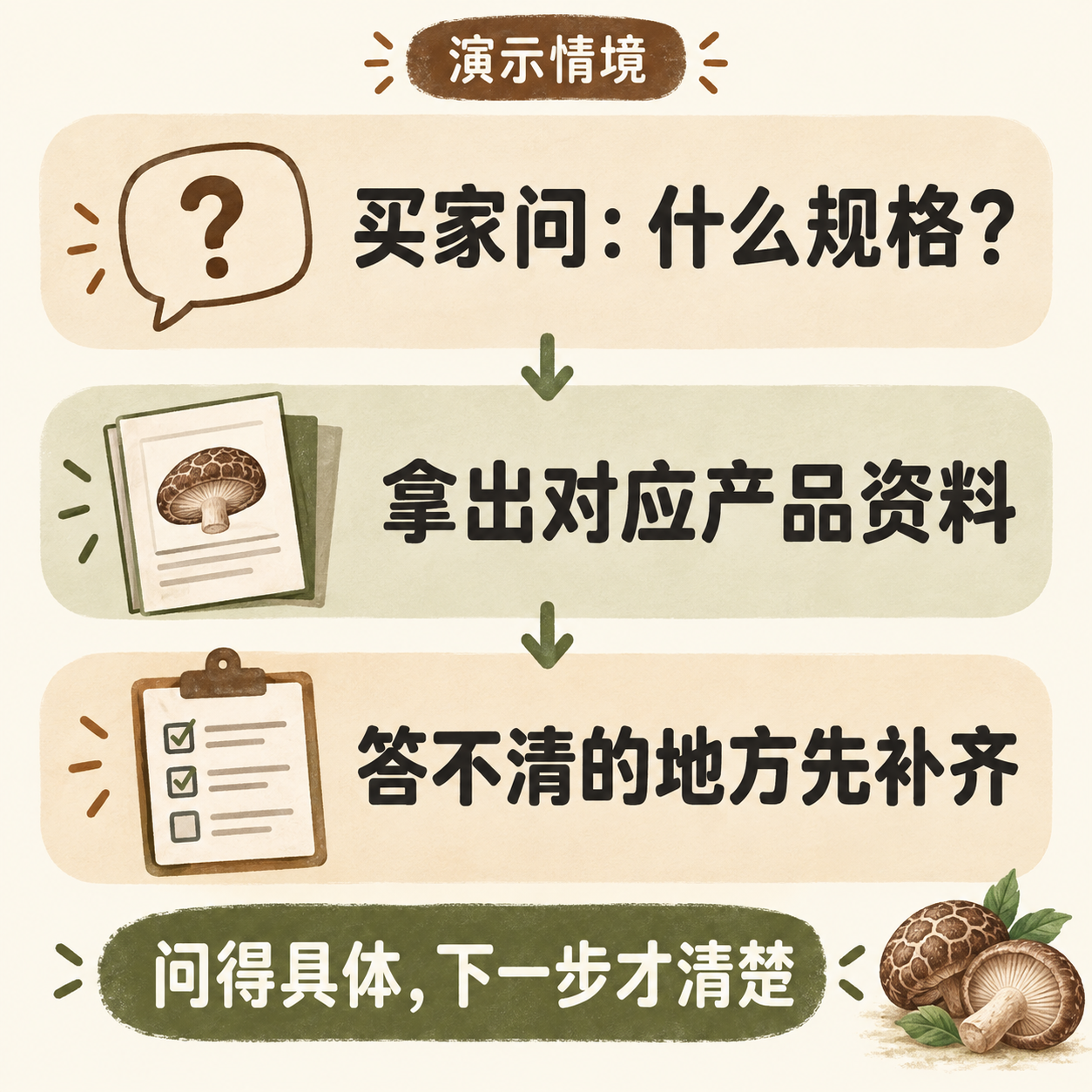 明确标注演示情境的买家问题与资料核对过程